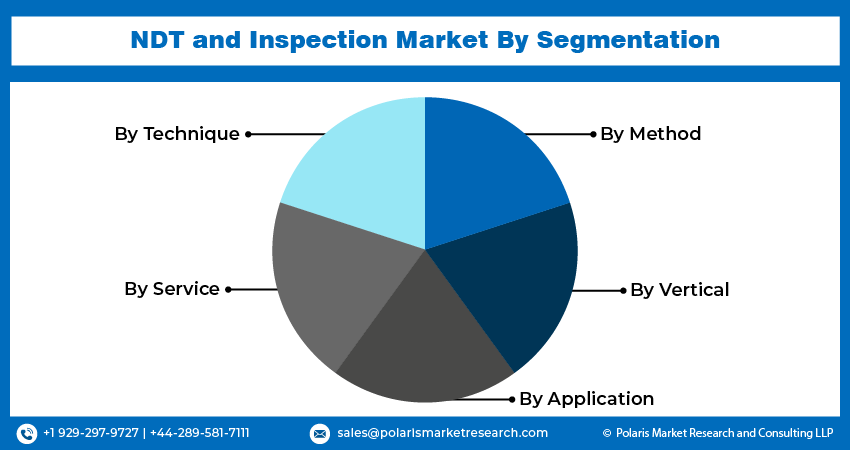 NDT and Inspection Market seg